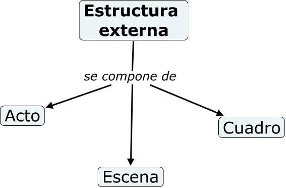 Estructura Externa